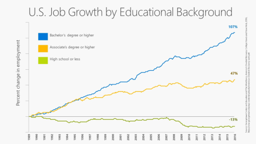 job-growth-education